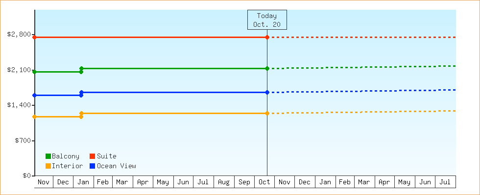 Price Graphs