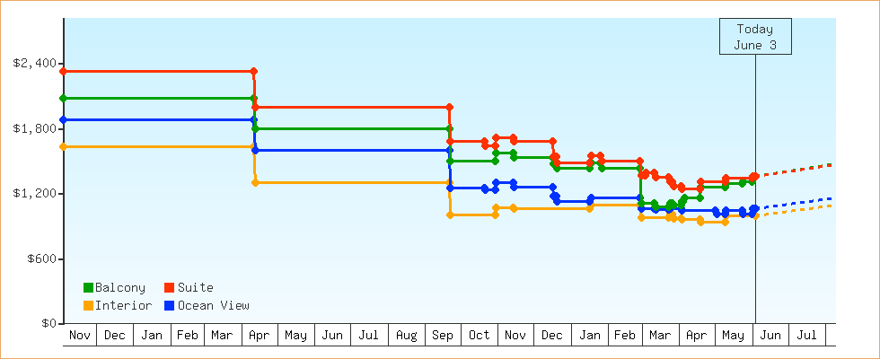 Price Graphs