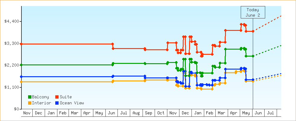 Price Graphs