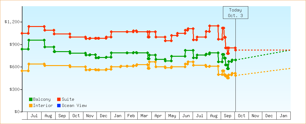 Price Graphs