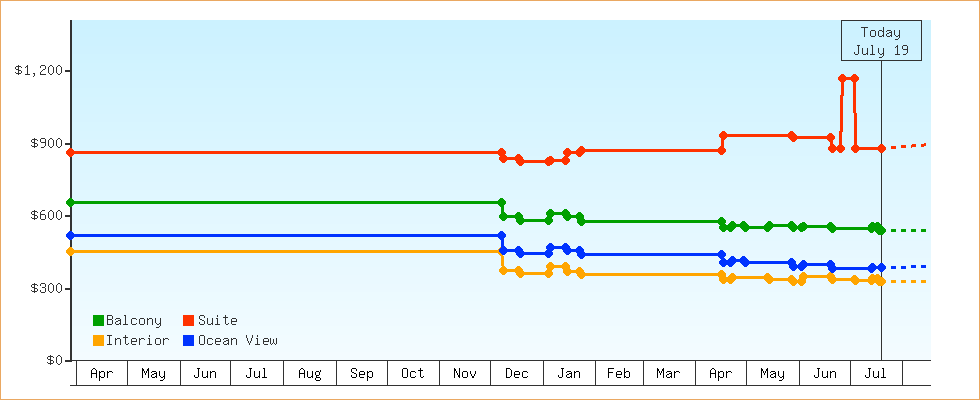 Price Graphs