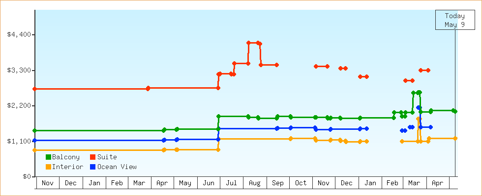 Price Graphs
