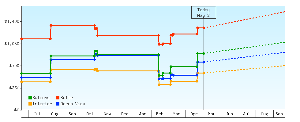 Price Graphs