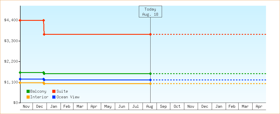 Price Graphs