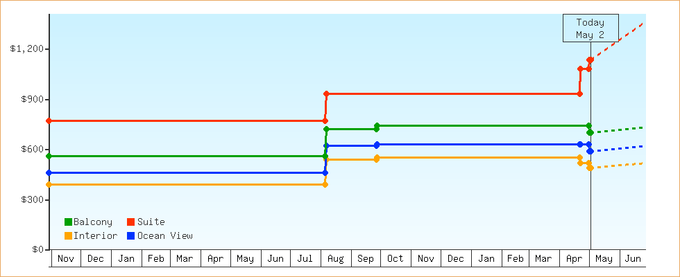 Price Graphs