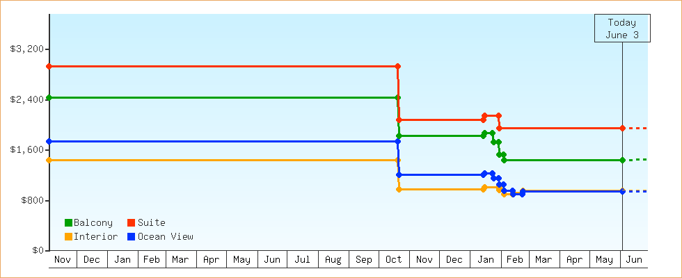 Price Graphs