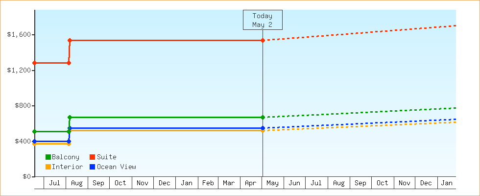 Price Graphs