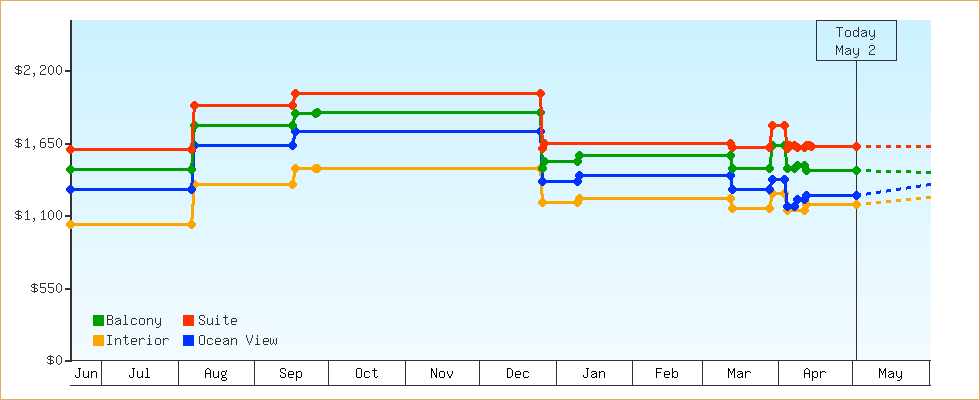 Price Graphs