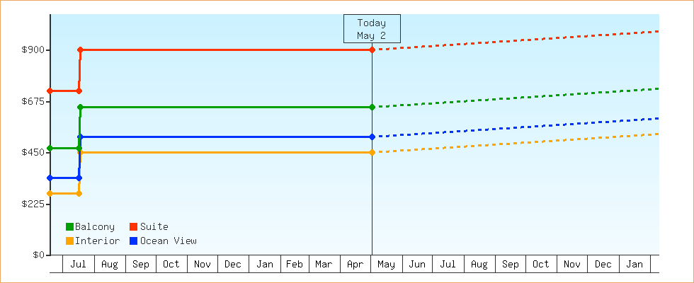 Price Graphs