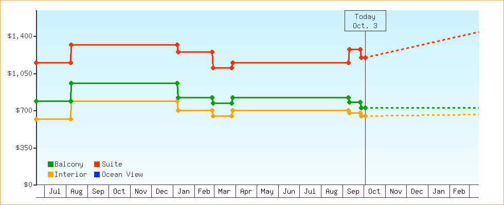 Price Graphs