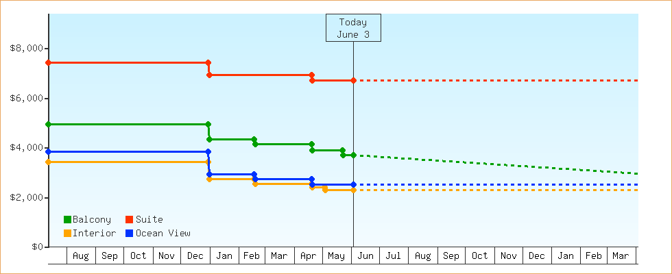 Price Graphs