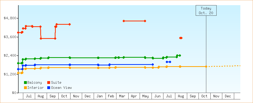 Price Graphs