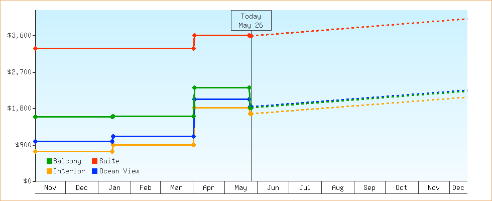 Price Graphs
