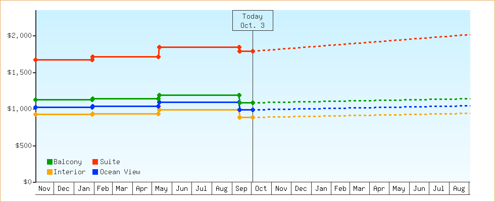 Price Graphs