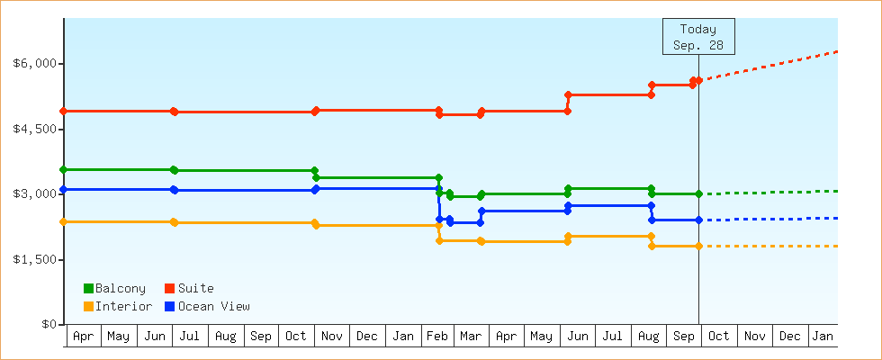 Price Graphs