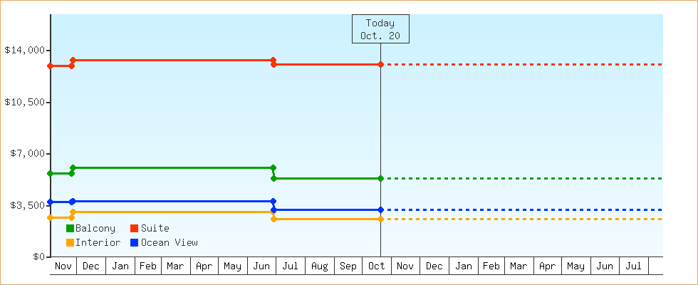 Price Graphs