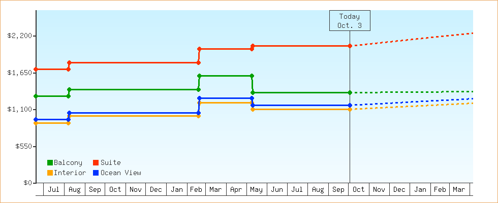 Price Graphs