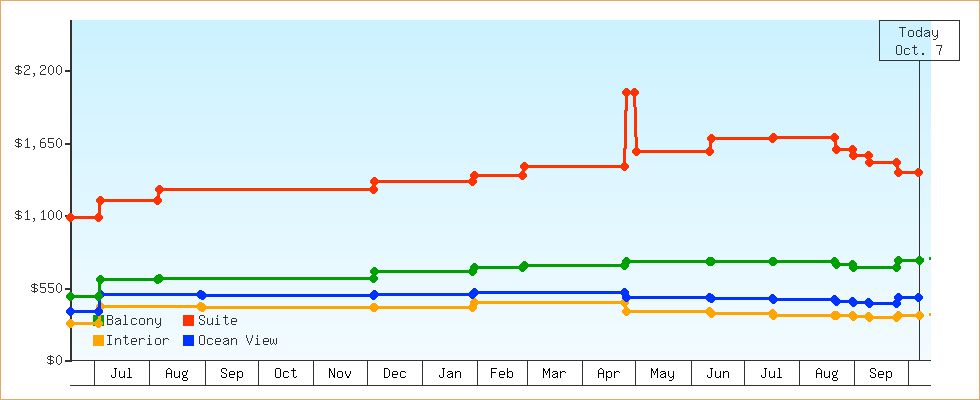 Price Graphs