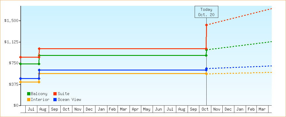 Price Graphs