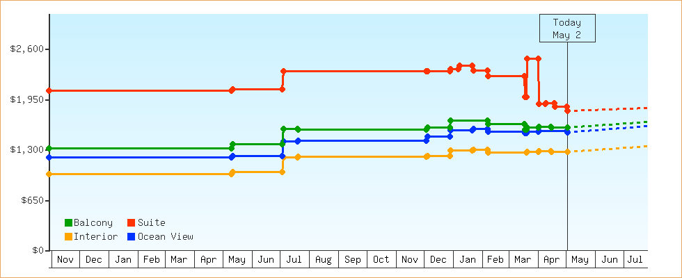 Price Graphs