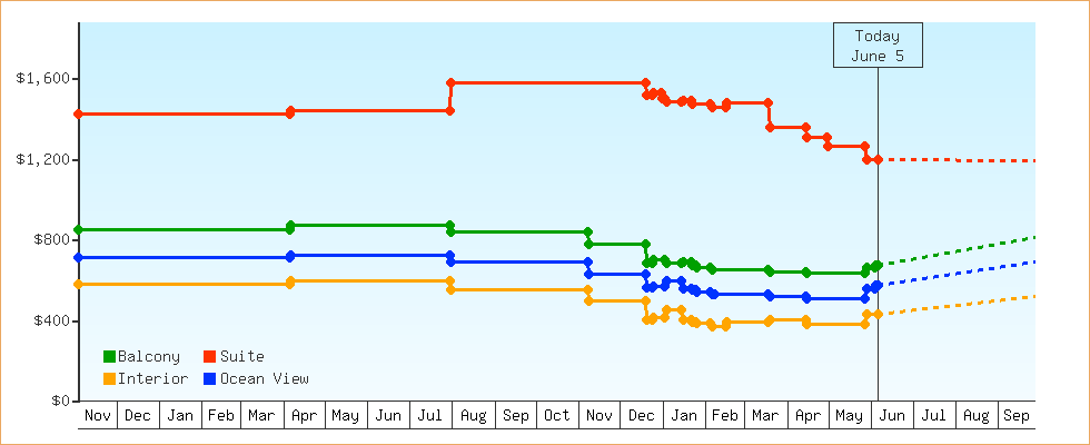 Price Graphs