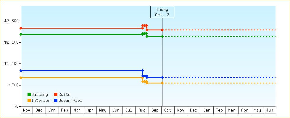 Price Graphs