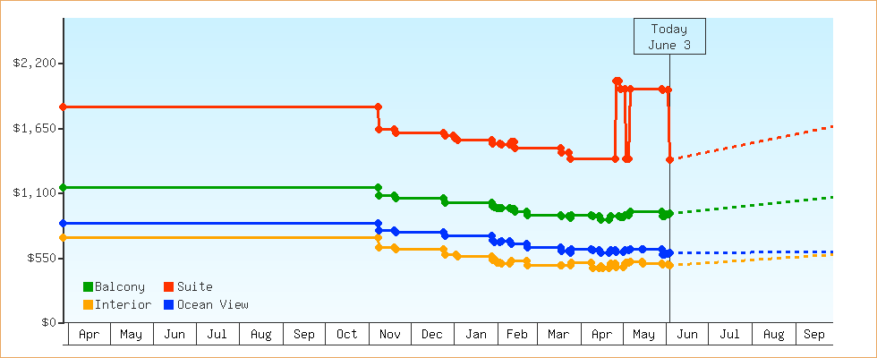 Price Graphs