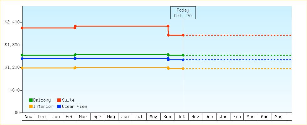 Price Graphs