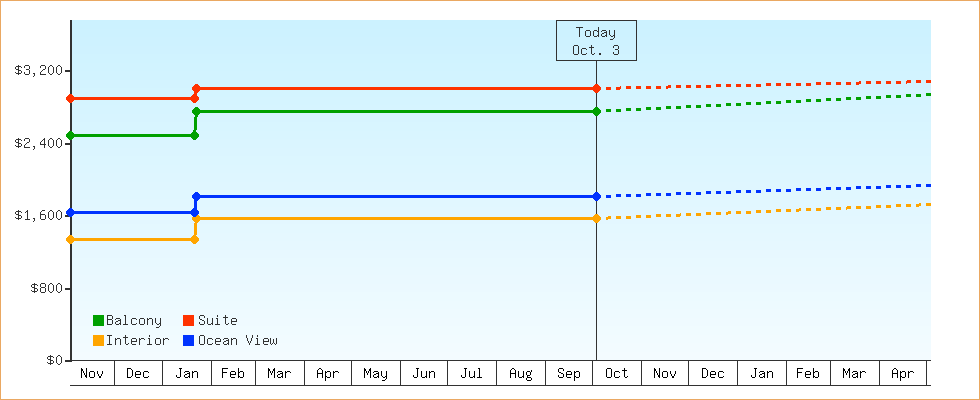 Price Graphs