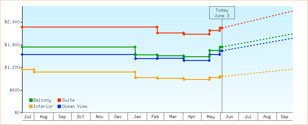 Price Graphs