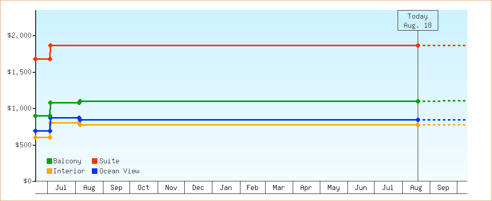 Price Graphs