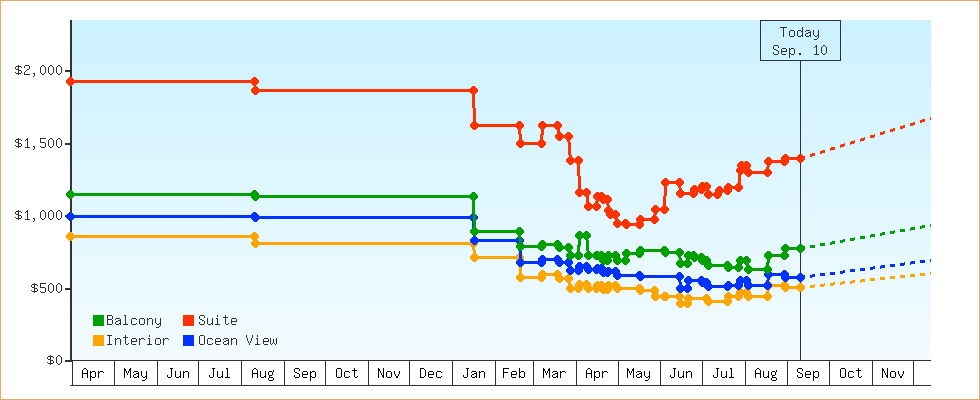 Price Graphs