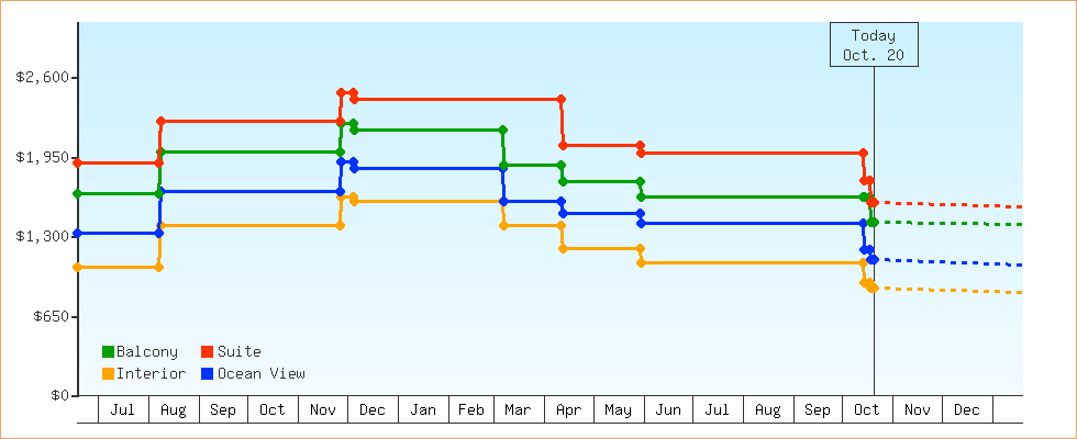 Price Graphs