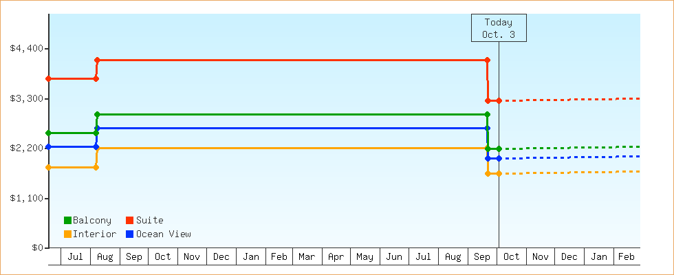 Price Graphs