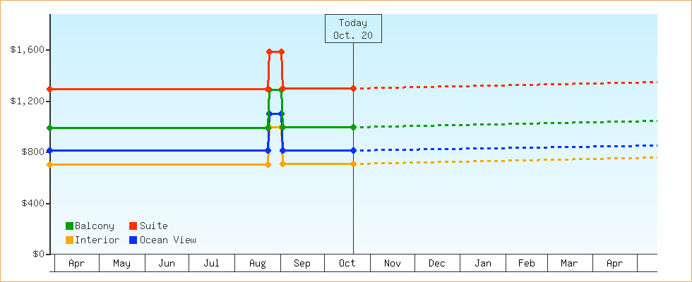 Price Graphs