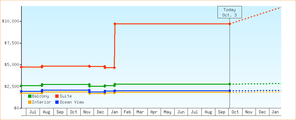 Price Graphs