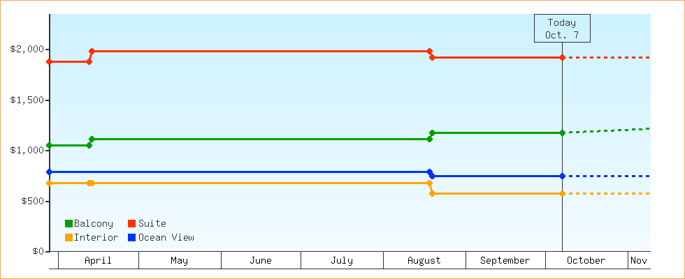 Price Graphs