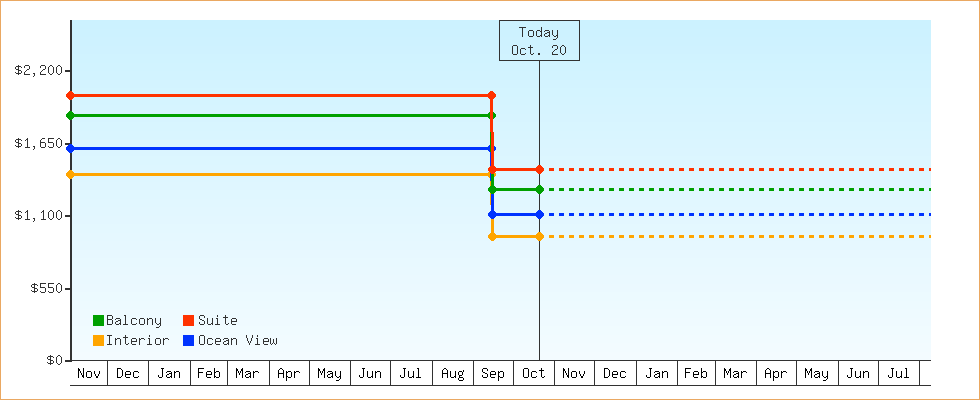 Price Graphs