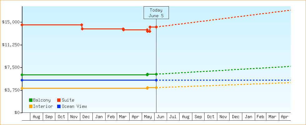 Price Graphs