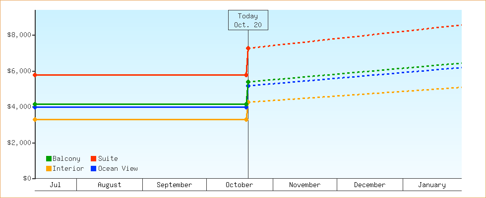 Price Graphs