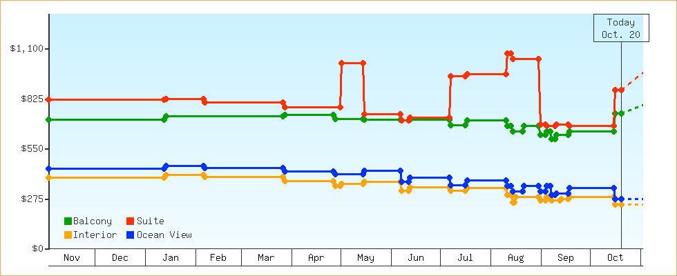Price Graphs