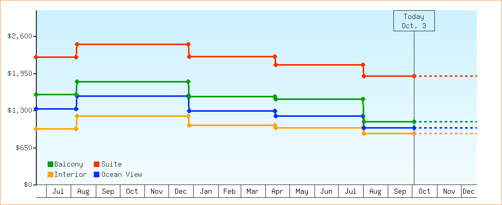Price Graphs