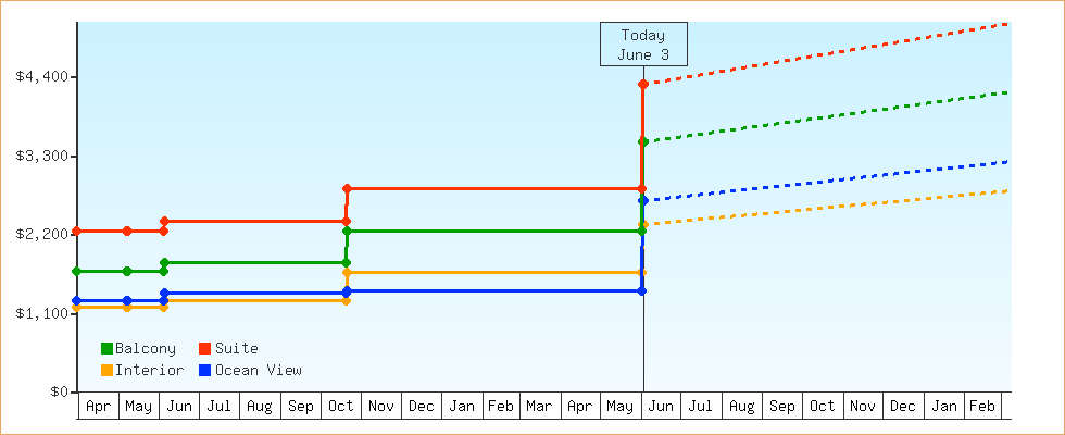 Price Graphs