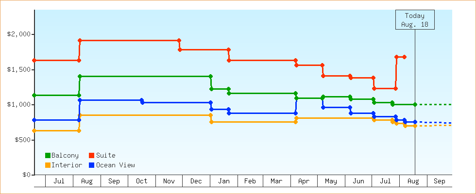 Price Graphs