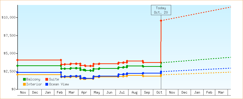 Price Graphs