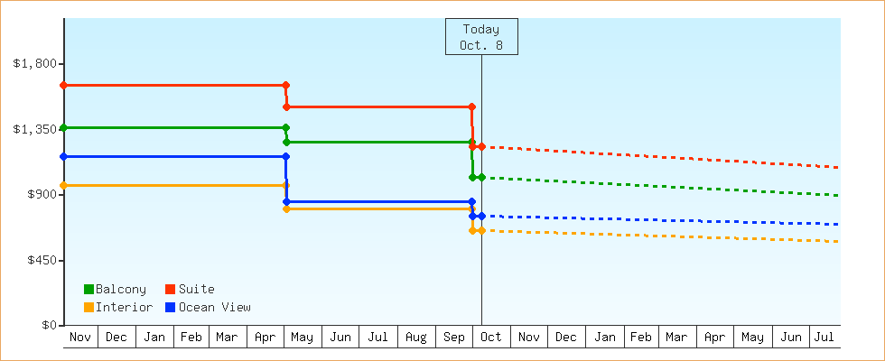 Price Graphs