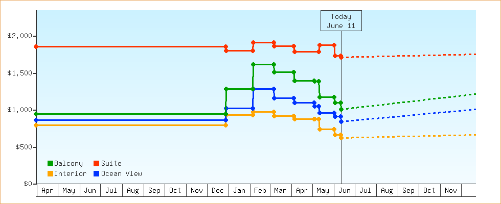 Price Graphs