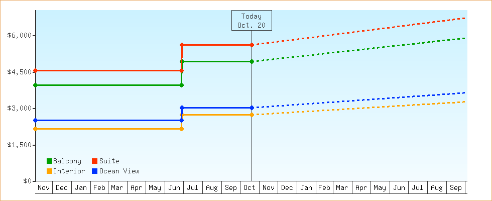 Price Graphs