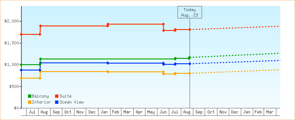 Price Graphs