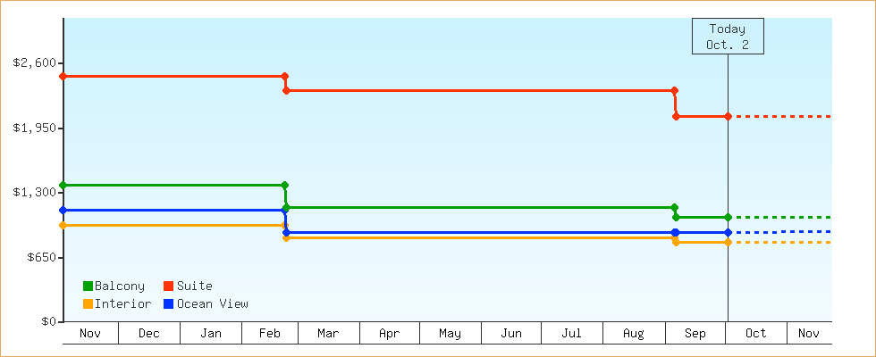 Price Graphs